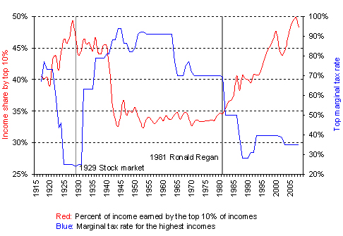 Income share and top marginal tax rate