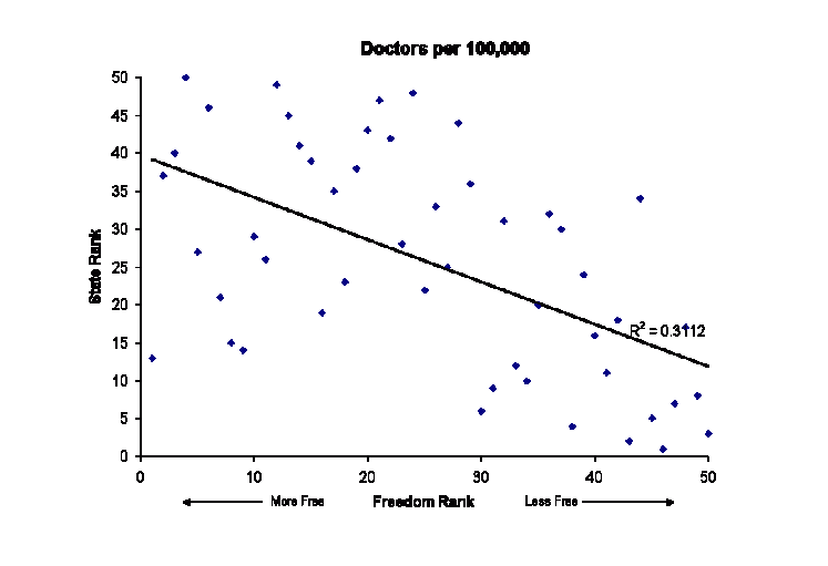 Doctors per 100000 population