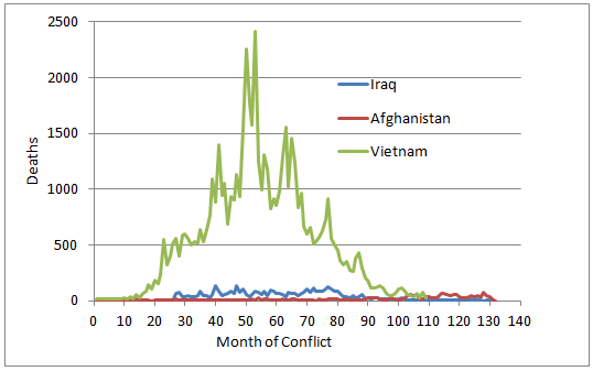Monthly deaths in Vietnam, Iraq and Afghanistan Monthly deaths in Vietnam, Iraq and Afghanistan