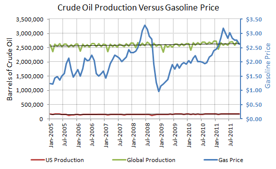 Crude oil production versus gasoline prices Crude oil production versus gasoline prices