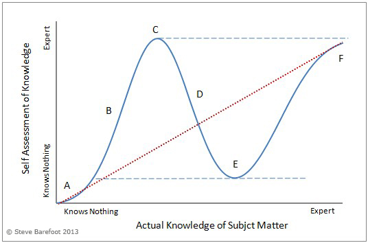 Graphical representation of the Dunning Kruger Effect.