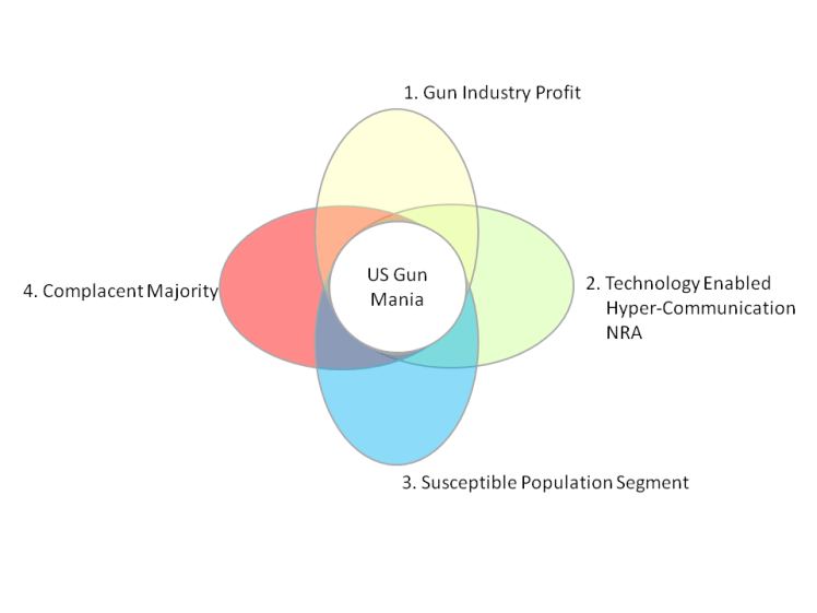 Four legs of America's gun mania